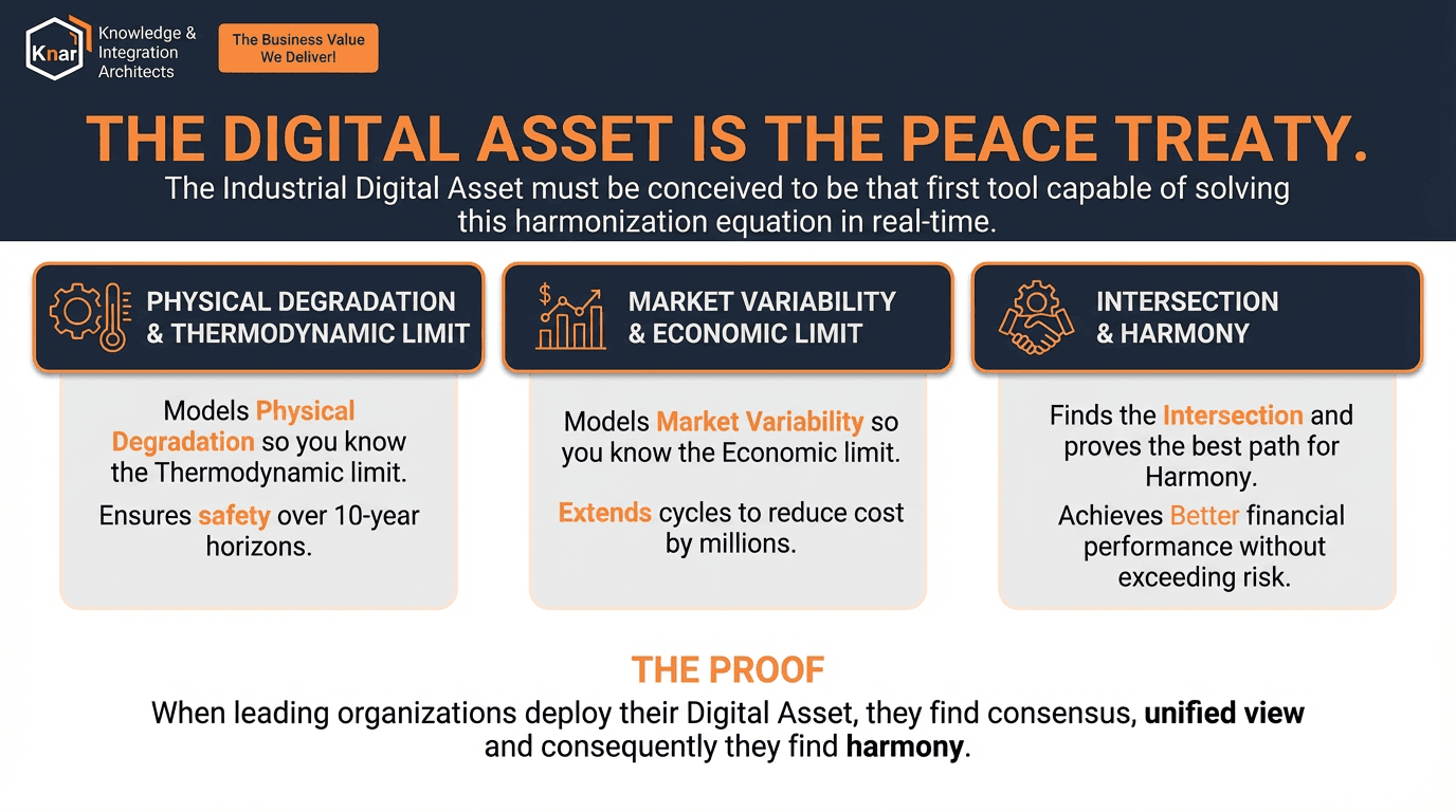 The Digital Asset is the Peace Treaty - three pillars showing Physical Degradation and Thermodynamic Limit, Market Variability and Economic Limit, and their Intersection and Harmony leading to the right decision every time