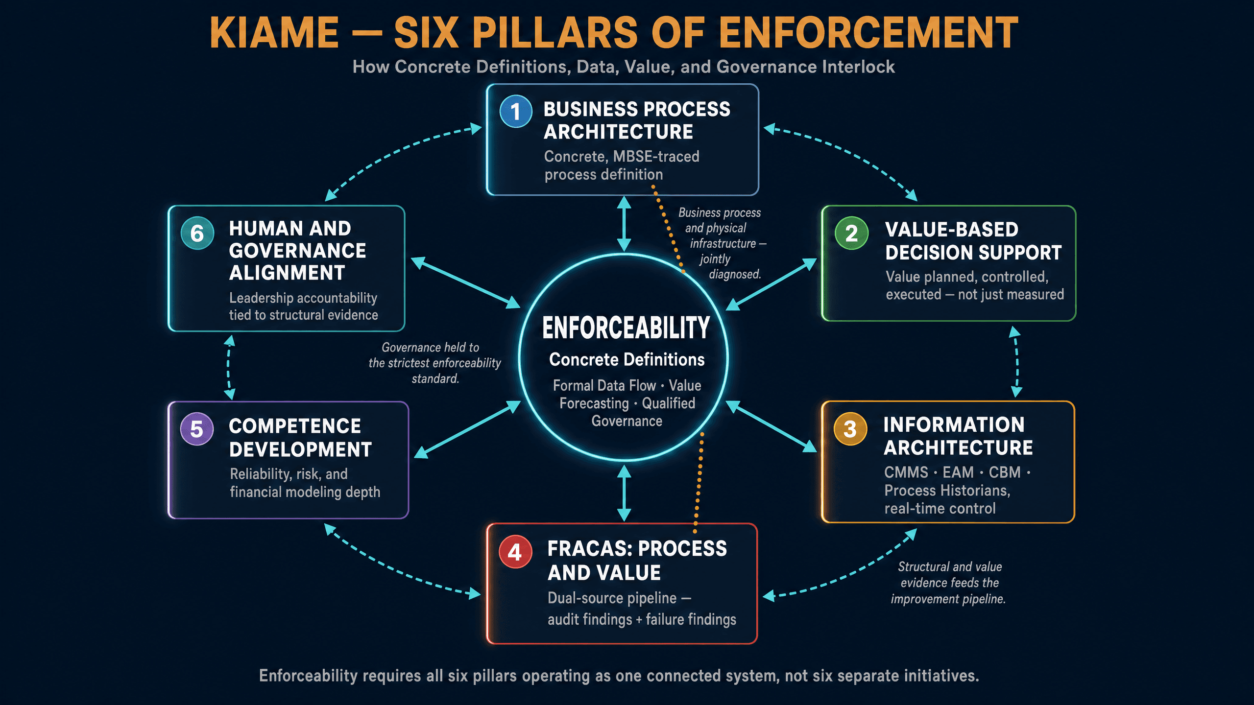 KIAME — Six Pillars of Enforcement: Business Process Architecture, Value-Based Decision Support, Information Architecture, FRACAS, Competence Development, and Human & Governance Alignment, all interlocked around a central Enforceability core.