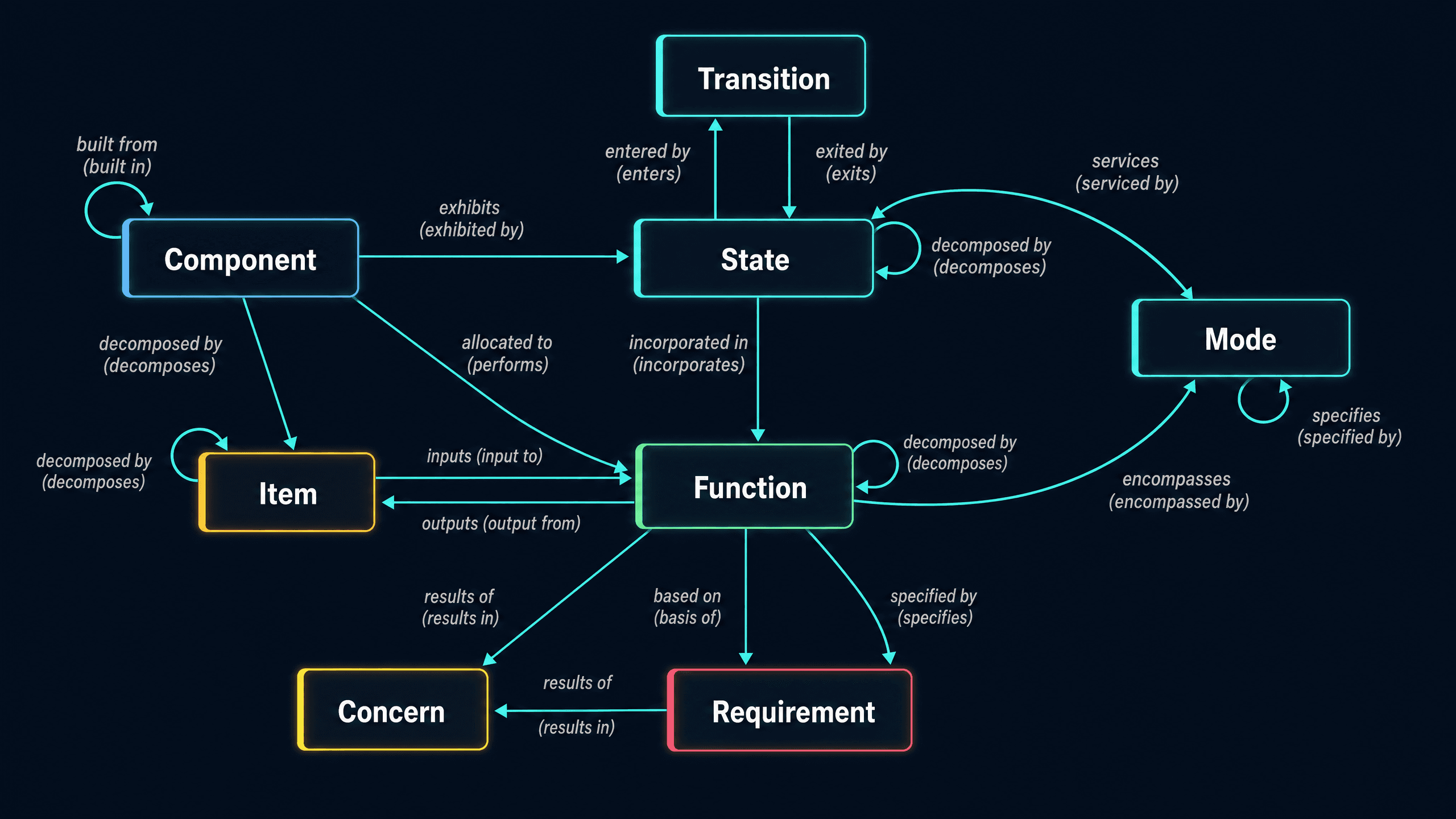 MBSE entity-relationship diagram showing the seven core model elements — Component, State, Transition, Mode, Function, Item, Concern, and Requirement — and the labeled bidirectional relationships between them.