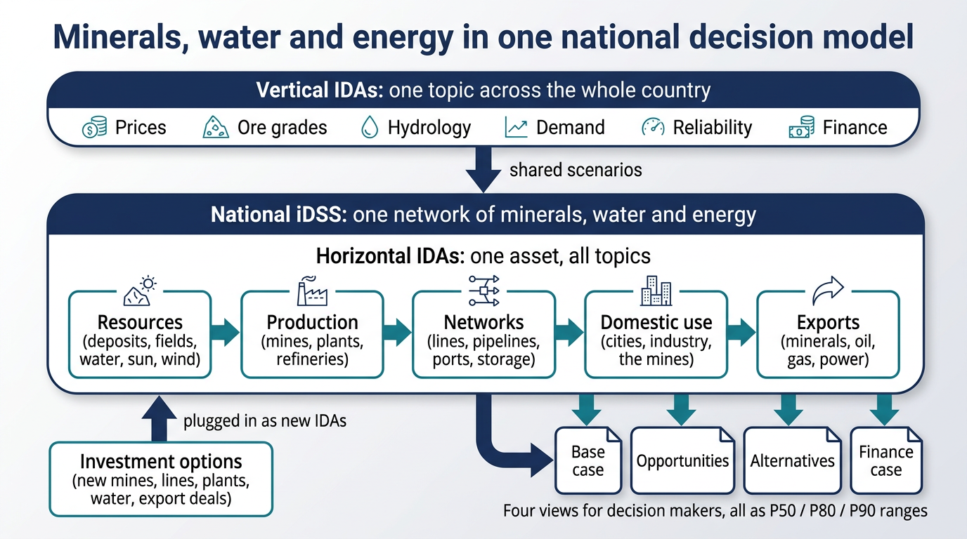 Diagram of a national Integrated Decision Support System linking vertical and horizontal Industrial Digital Assets, investment options and four decision views.