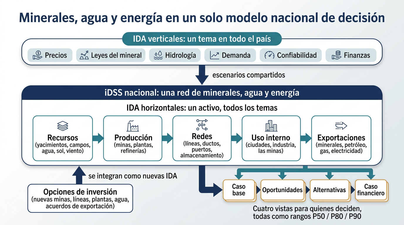 Diagrama de un Sistema Integrado de Apoyo a Decisiones nacional que vincula IDA verticales y horizontales, opciones de inversión y cuatro vistas de decisión.